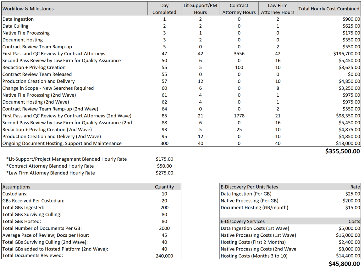 Reduce the Cost and Scope of EDiscovery EDiscovery Calculators