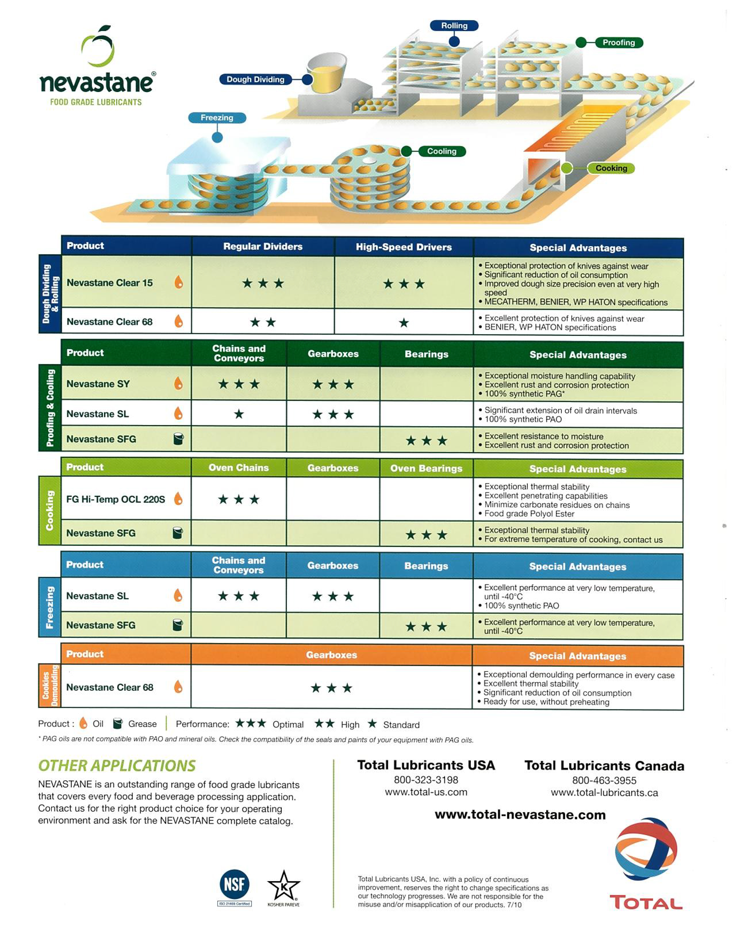 Food Grade Lubricants and Hunt Oil Company