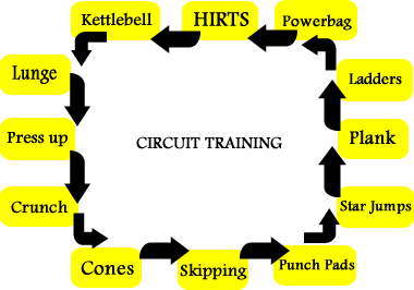 Circuit Training | Morganit443