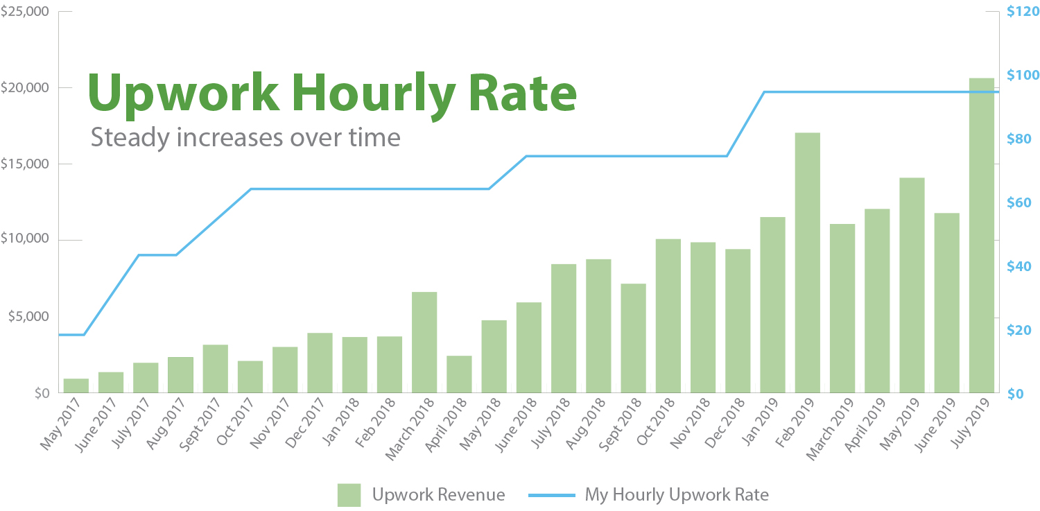 How I make 200k/year freelancing, my 10 tips for Upwork success
