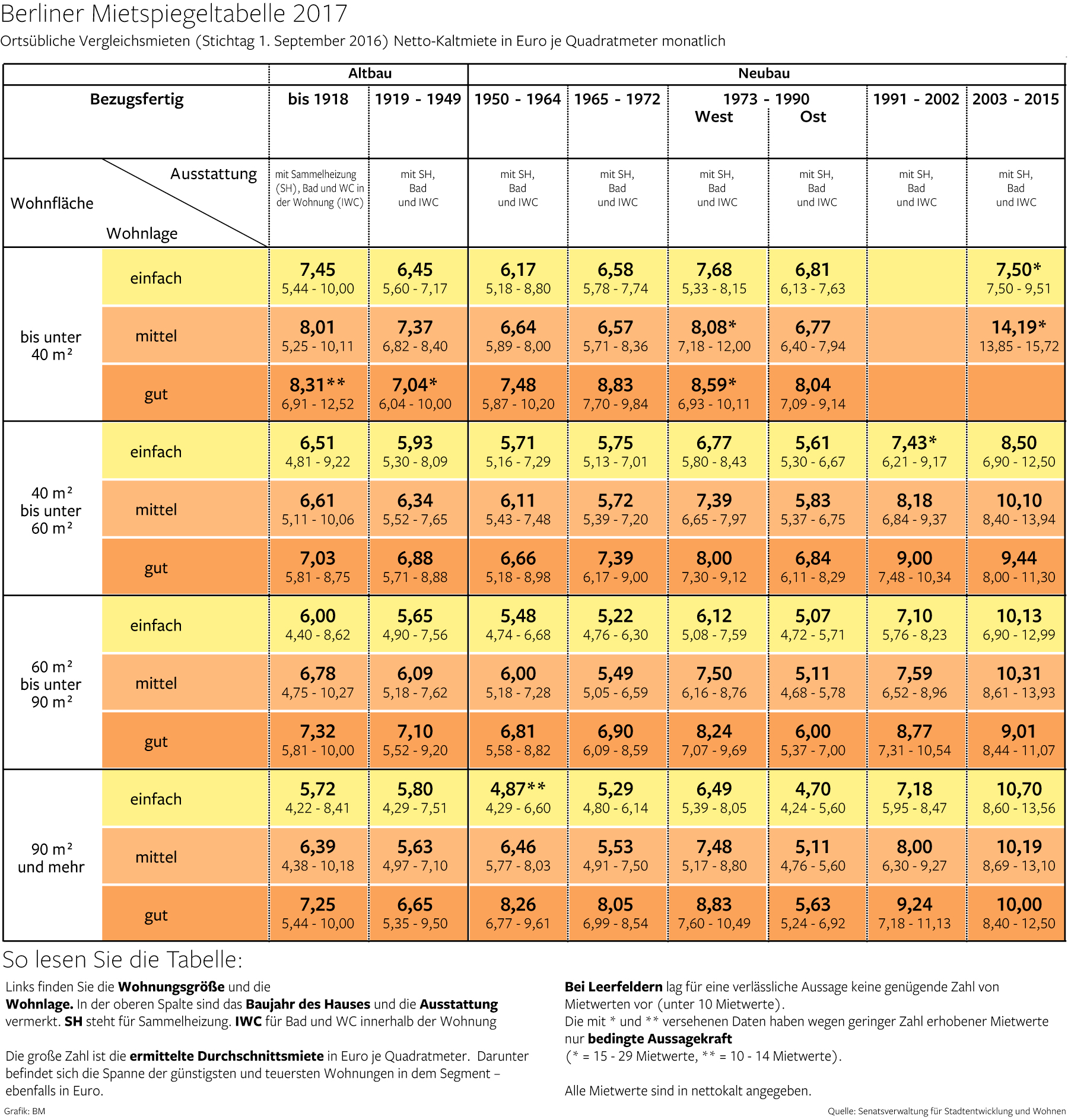 Besonders Altbauten in Berlin werden teurer Berliner