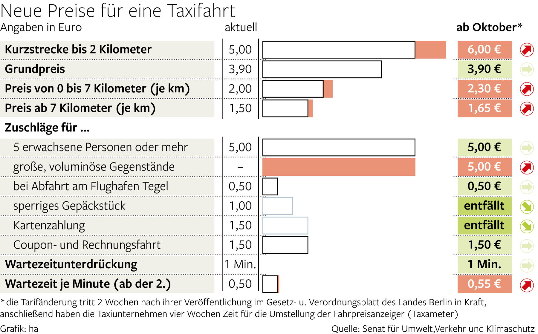 Taxi fahren in Berlin wird teurer Das sind die neuen Preise Berliner