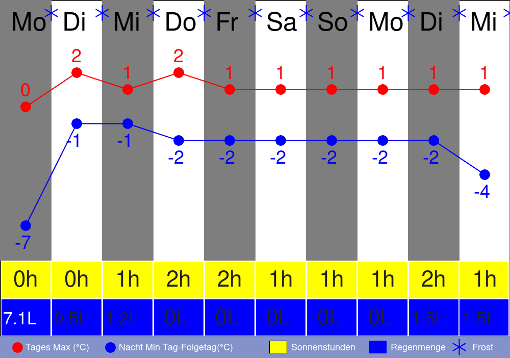 Wetter, Sturm und Unwetter Informationen für 35440 Linden