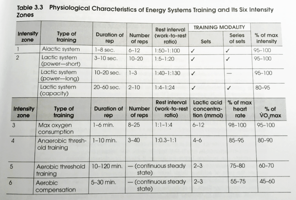 Topic 73 Training Physiology (Energy System Training), Chapter 3