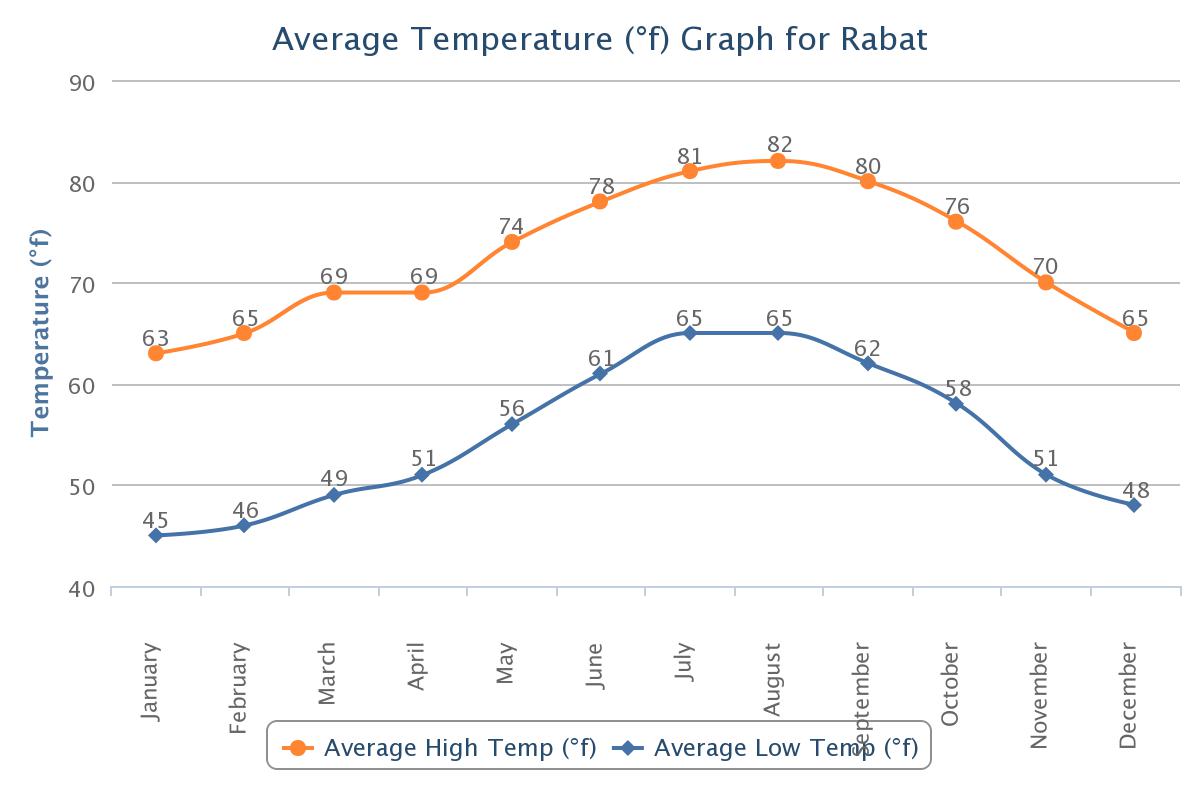 Weather & Rainfall in Morocco