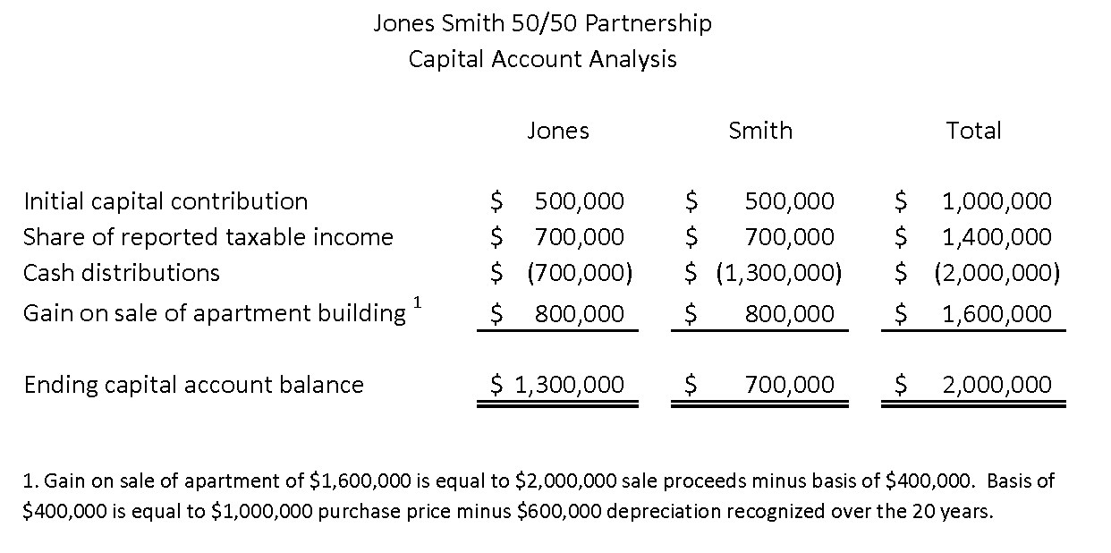 Financial Resolution of Partnership Disputes Partnership Accounting