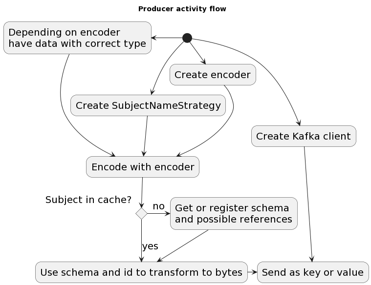 Make Kafka Schema Easier - 300.Watts