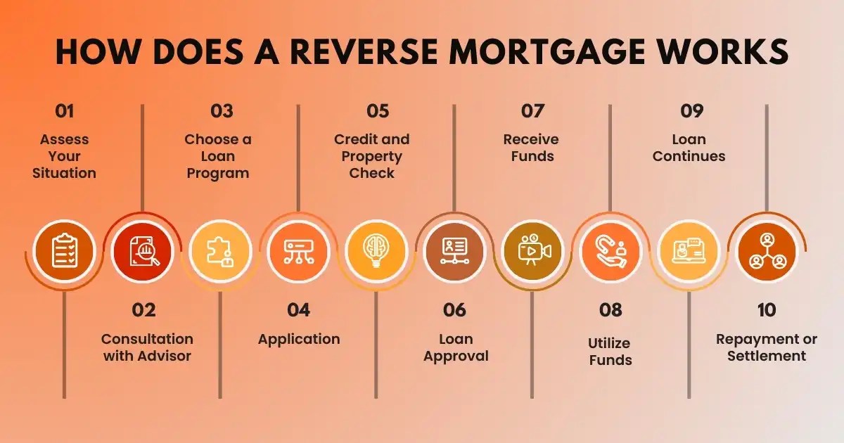 How Does A Reverse Mortgage Work Mortgage Maestro Group