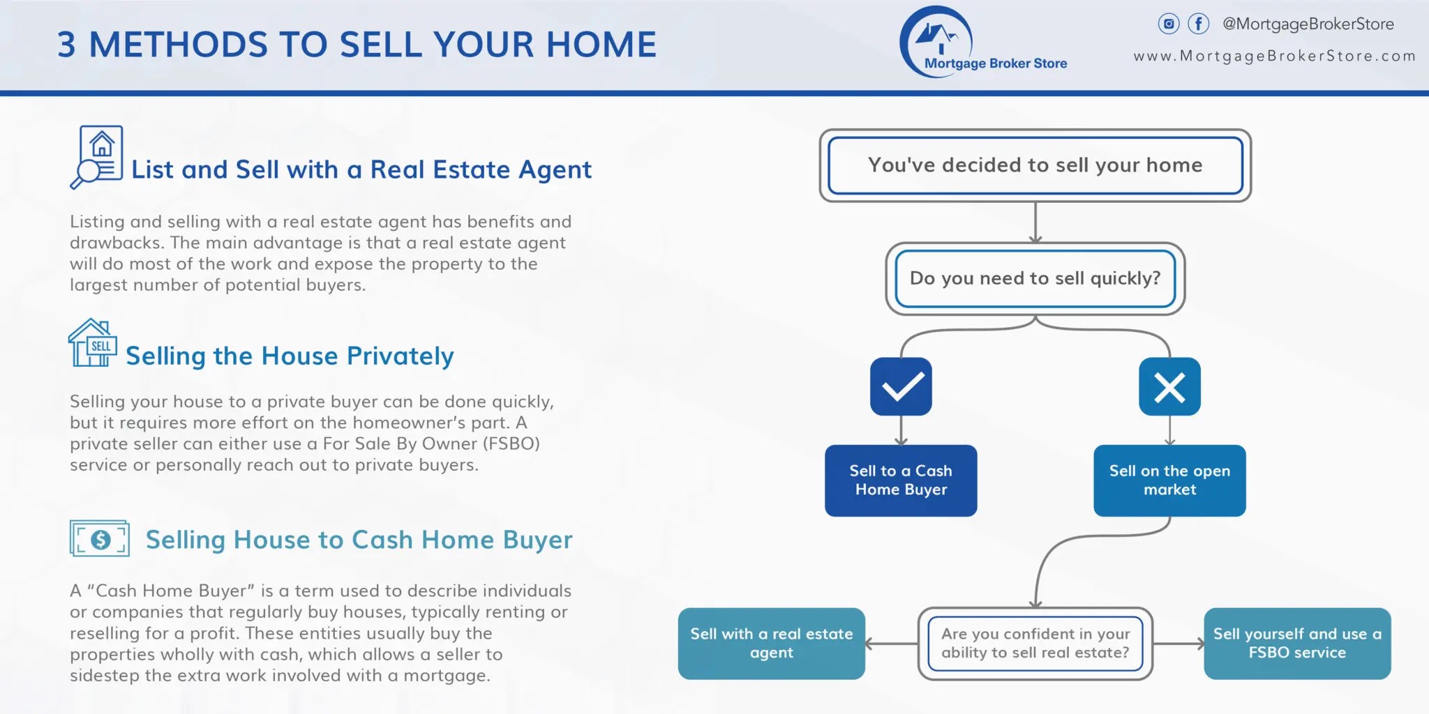 Sell My House or Condo Fast in Ontario Mortgage Broker Store