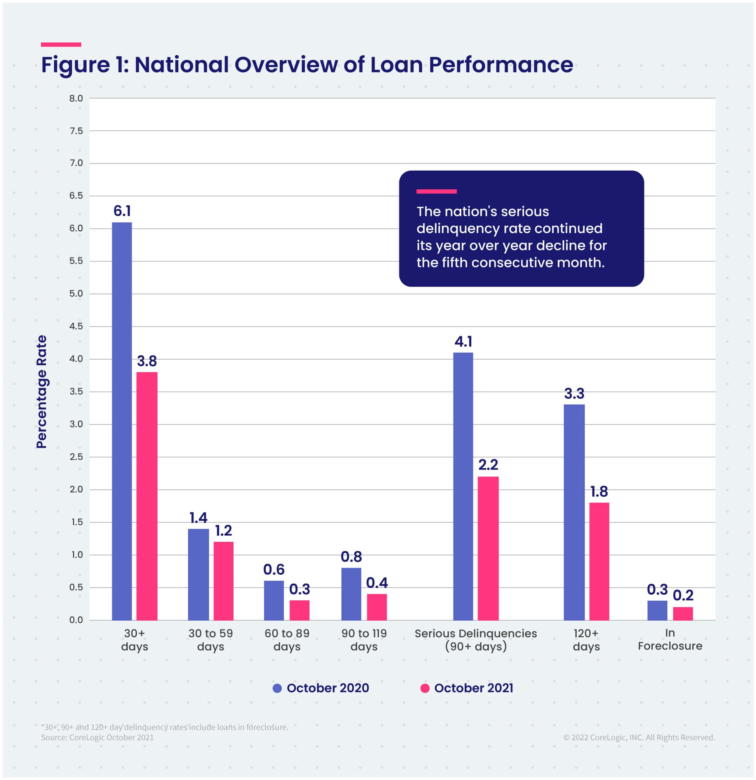 Mortgage Delinquency Rates Decreased This Fall, Reports CoreLogic