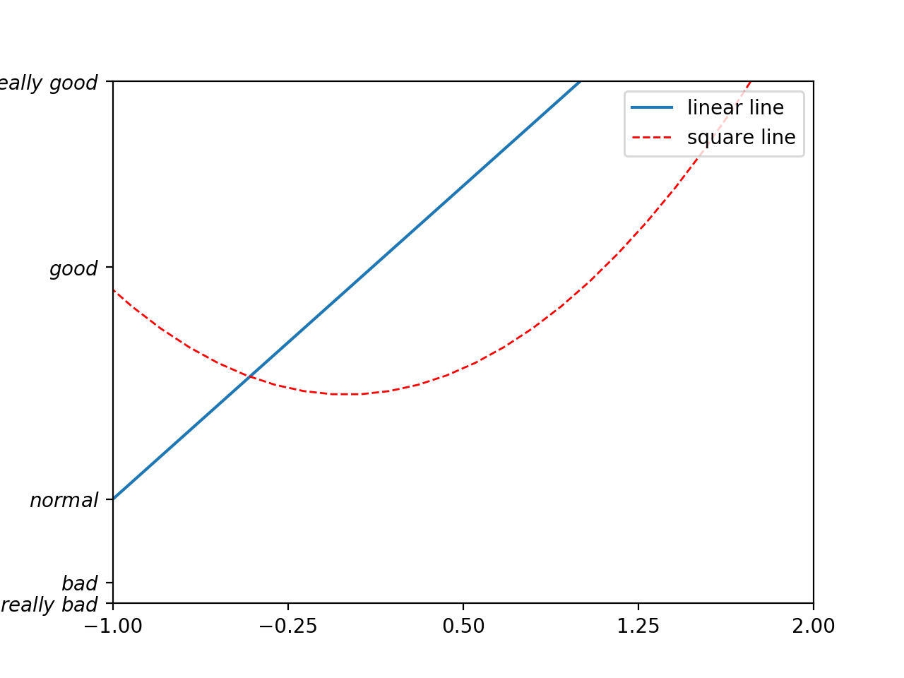 Legend 图例 Matplotlib 莫烦Python