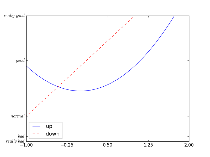 Legend 图例 Matplotlib 莫烦Python