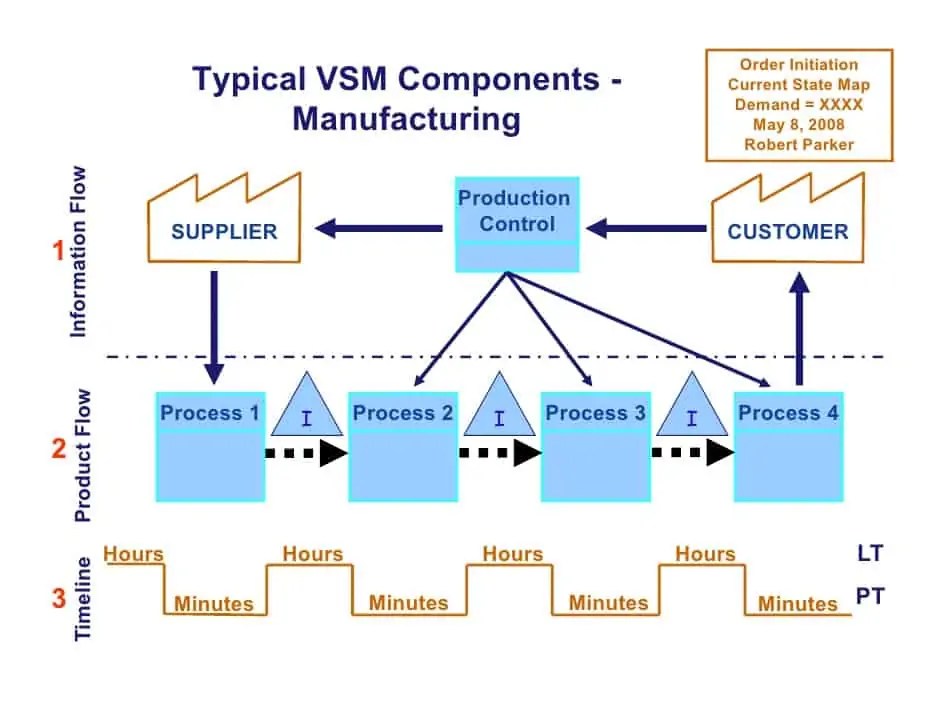 Value Stream Mapping Examples for Different Industries MOSIMTEC