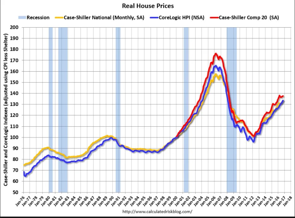 Consumer confidence, Housing prices, Dallas and Richmond Fed
