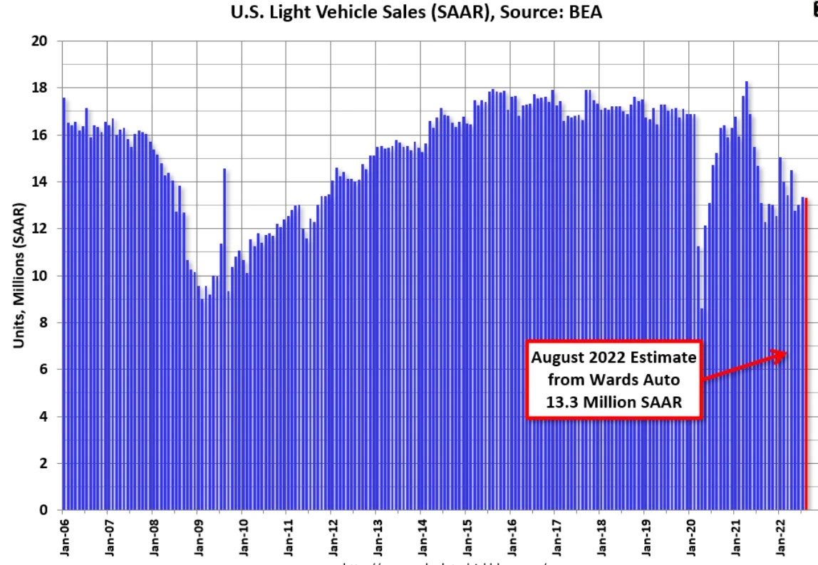 Car sales, Dallas Fed, Gasoline supplied Mosler Economics / Modern