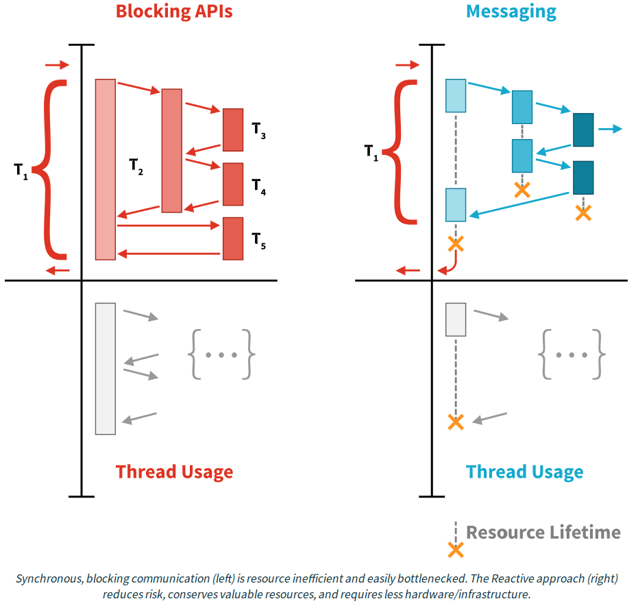 Reactive Systems vs Reactive Programming · Software Engineering Blog