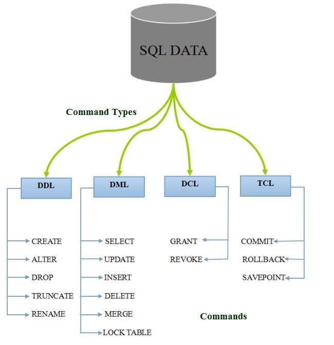 What is the meaning of SQL Command DB Cloud TECH