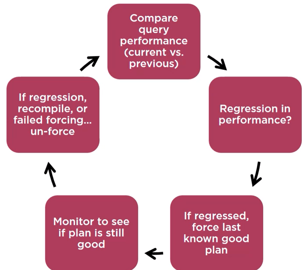 Azure SQL Database Automatic Tuning Feature DB Cloud TECH