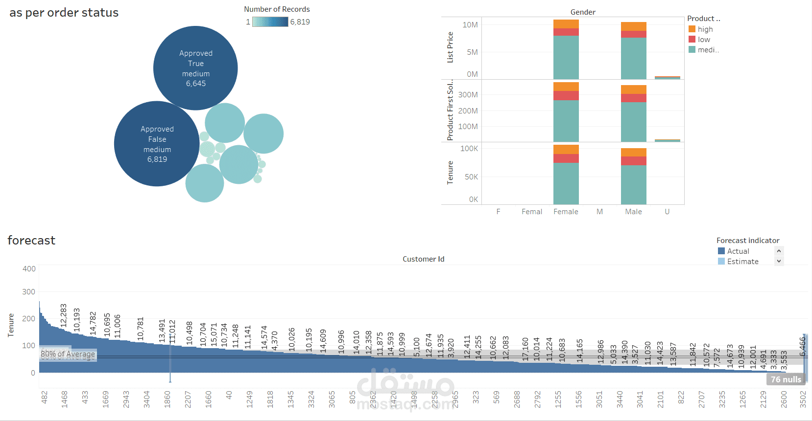 Sprocket Central Tableau Dashboard مستقل