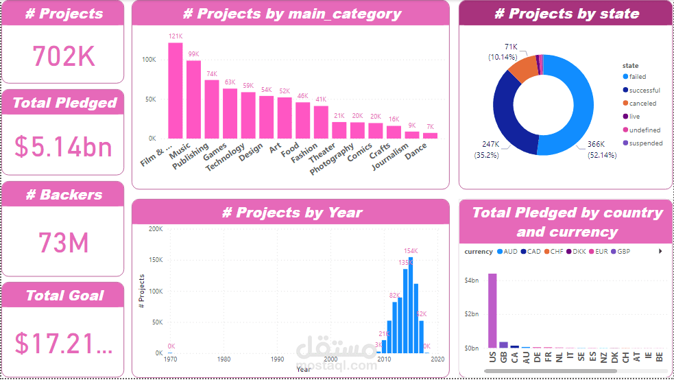 تحليل بيانات kickstarter projects dataset مستقل