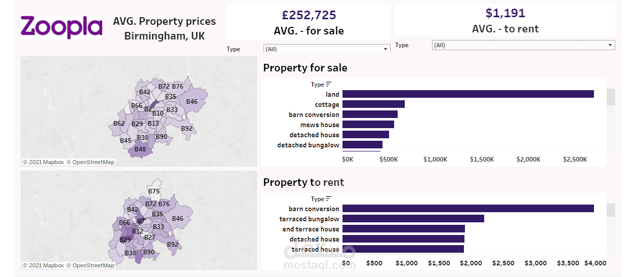 Data Analysis and Scrapingzoopla مستقل