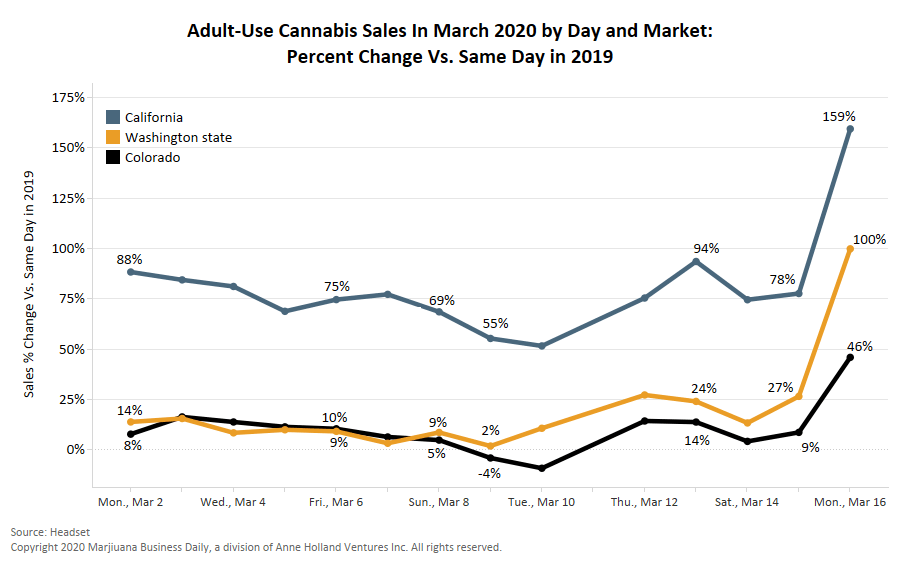 Proactivity for Cannabis Companies During the COVID19 Outbreak Most
