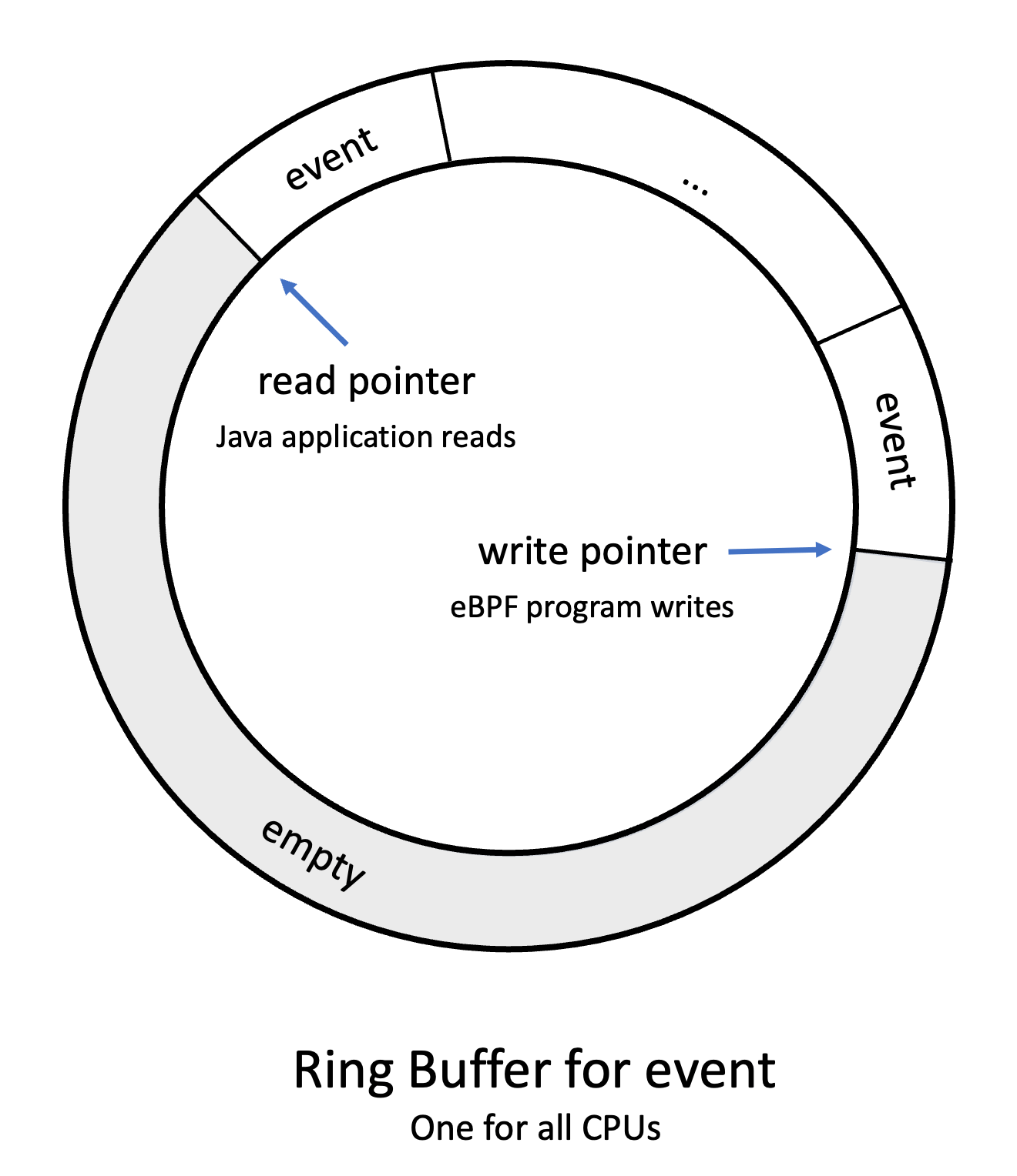 Hello eBPF Ring buffers in libbpf (6)