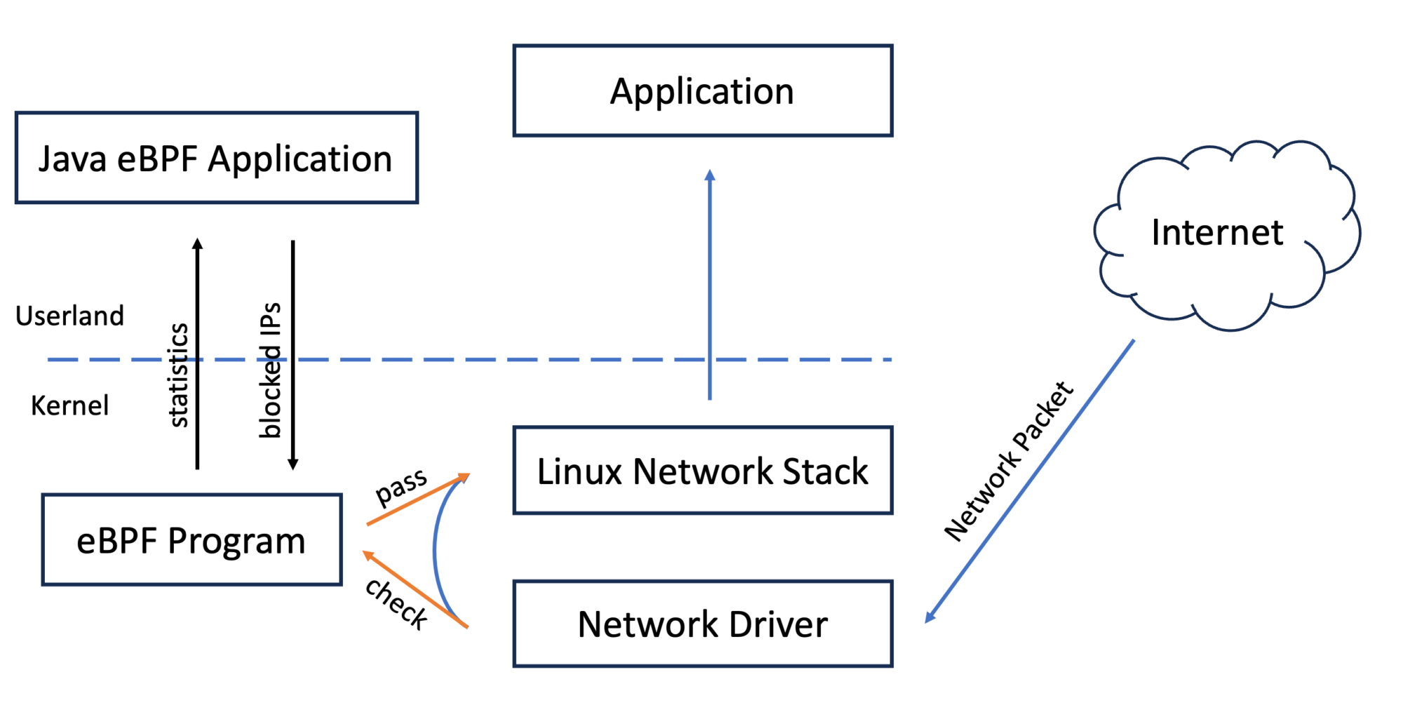 Hello eBPF XDPbased Packet Filter (9) Mostly nerdlessMostly nerdless
