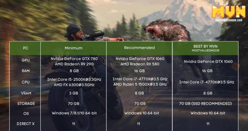 Days Gone System Requirements Can I Play this Game on my PC?
