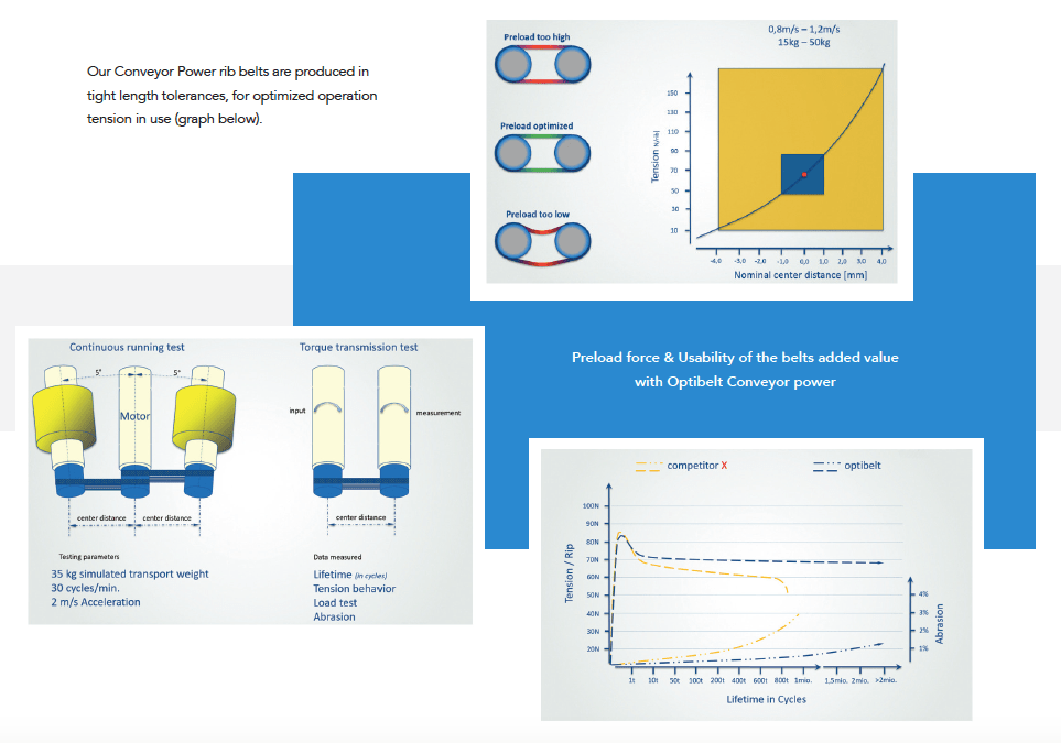 Power Your Conveyor with Optibelt! Motion+Drives