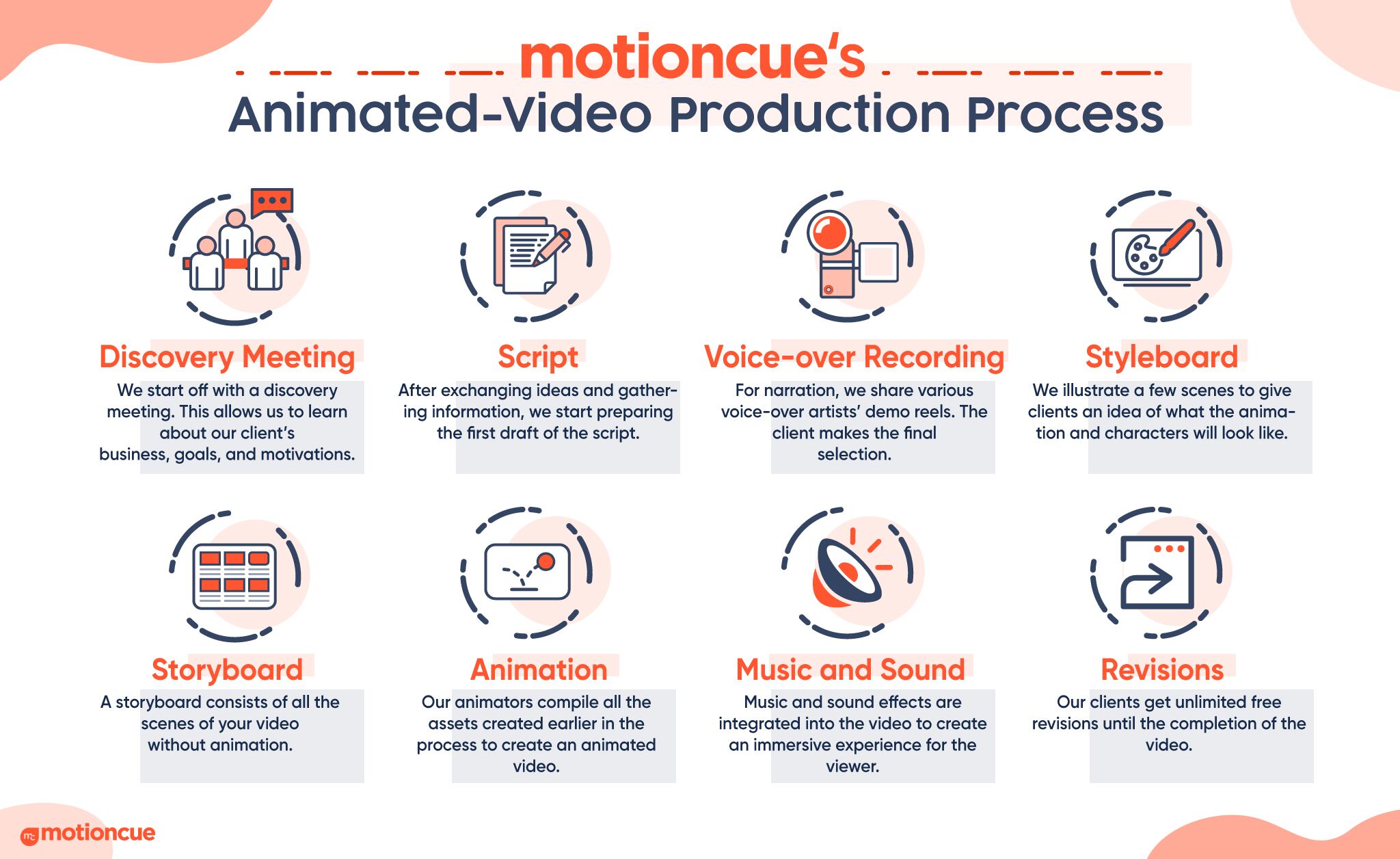 A Breakdown of Our AnimatedVideo Production Process MotionCue