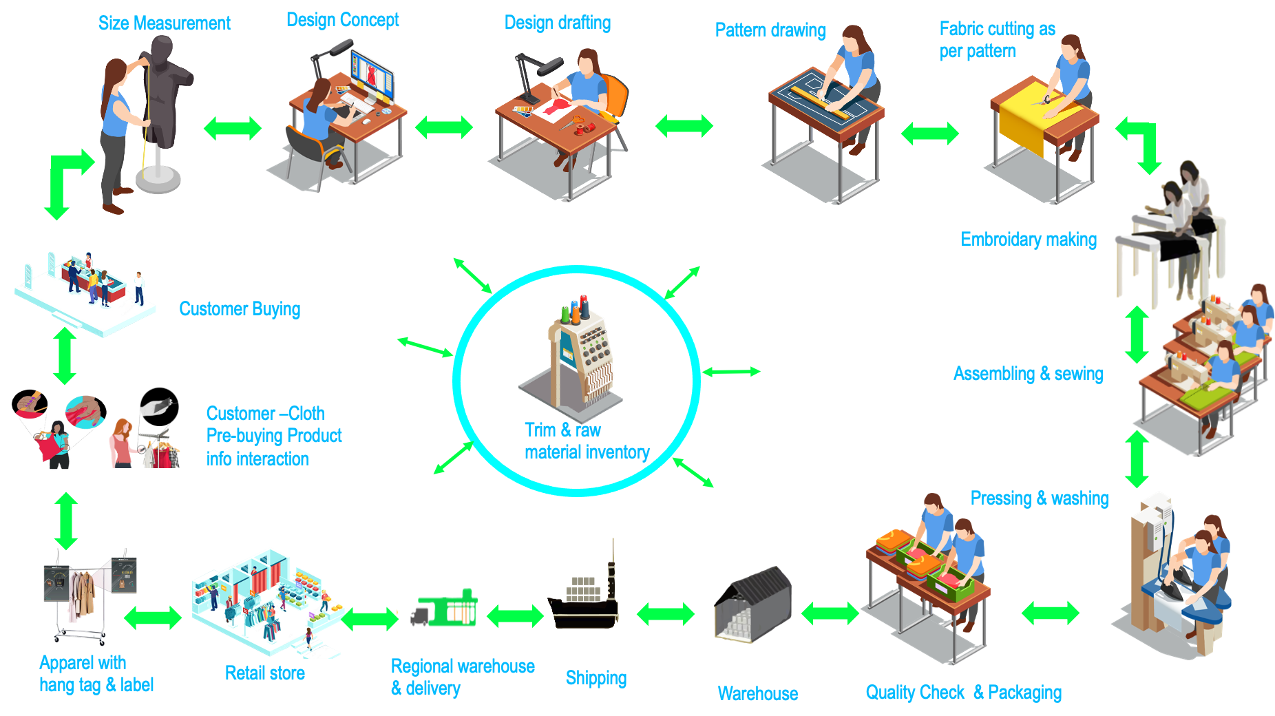 MOTION IMAGER 3D Live Digital Twinning tool For Apparel Industry