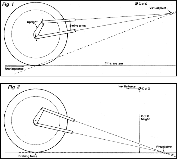 Tony Foale Designs, article on motorcycle brake dive and rear squat and