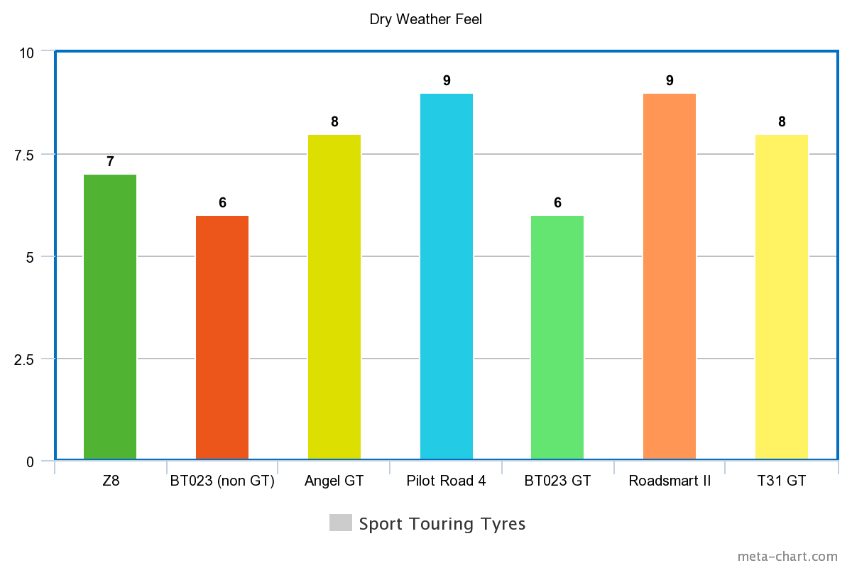 Sport touring tyre comparison Motorcycle Paradise