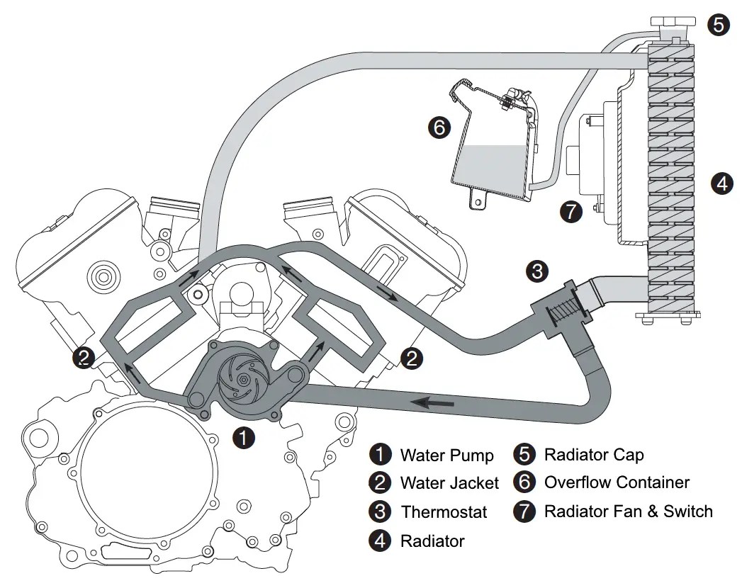 Water Cooling Explained "Thermo what?" Moto Republic LA’s only Community Moto Garage