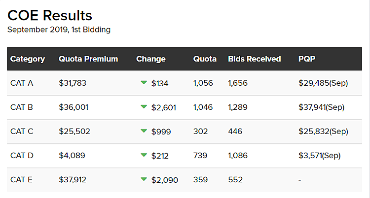 After the latest coe bidding, there was a mixed response of price adjustments across a selected panel of new car dealerships monitored by sgcarmart. September 2019 Coe Results Articles Motorist