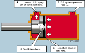 Why Does Hydraulic Ram Sometimes Not Function? - Motor Snippets