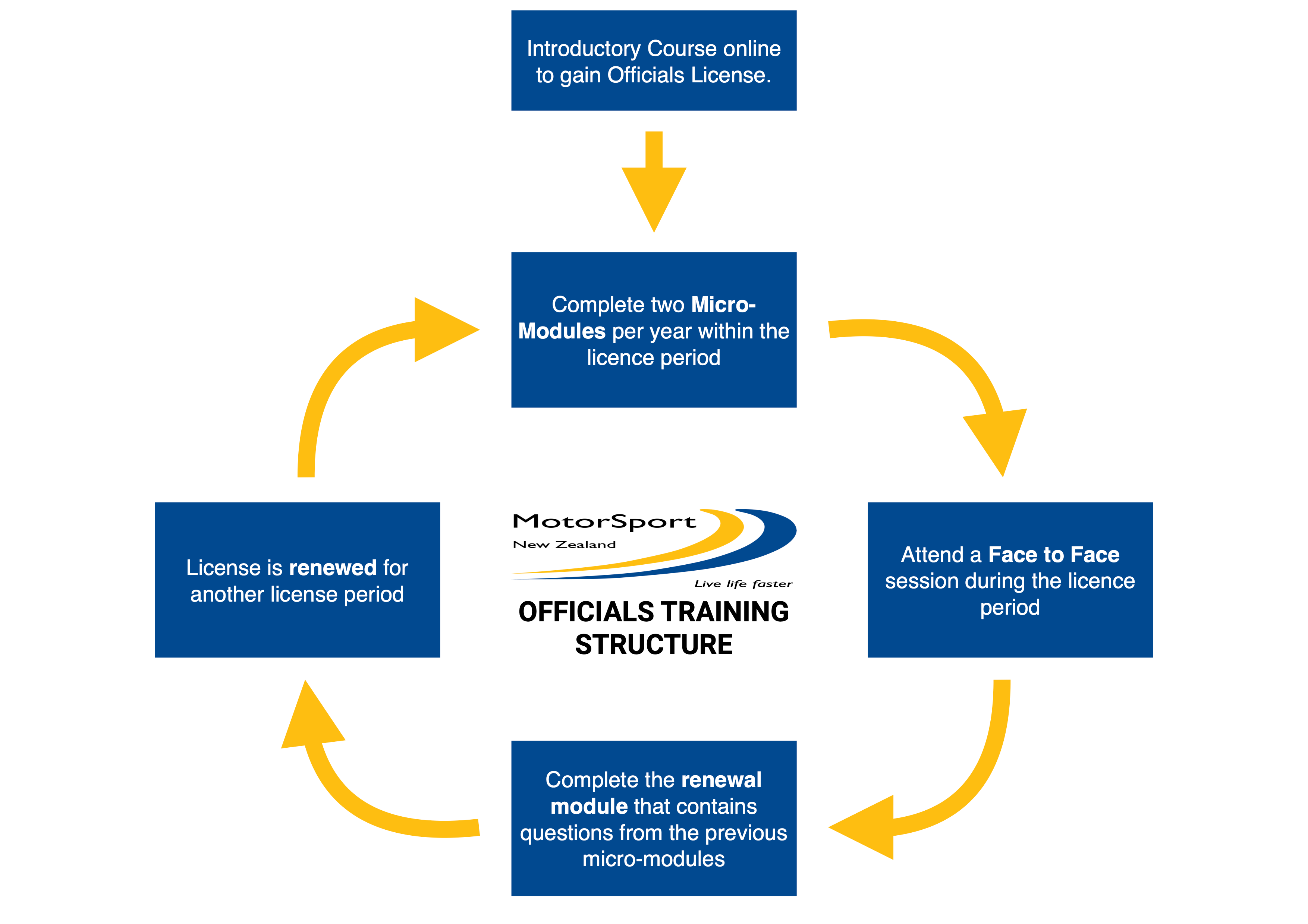 Officials Training MotorSport New Zealand