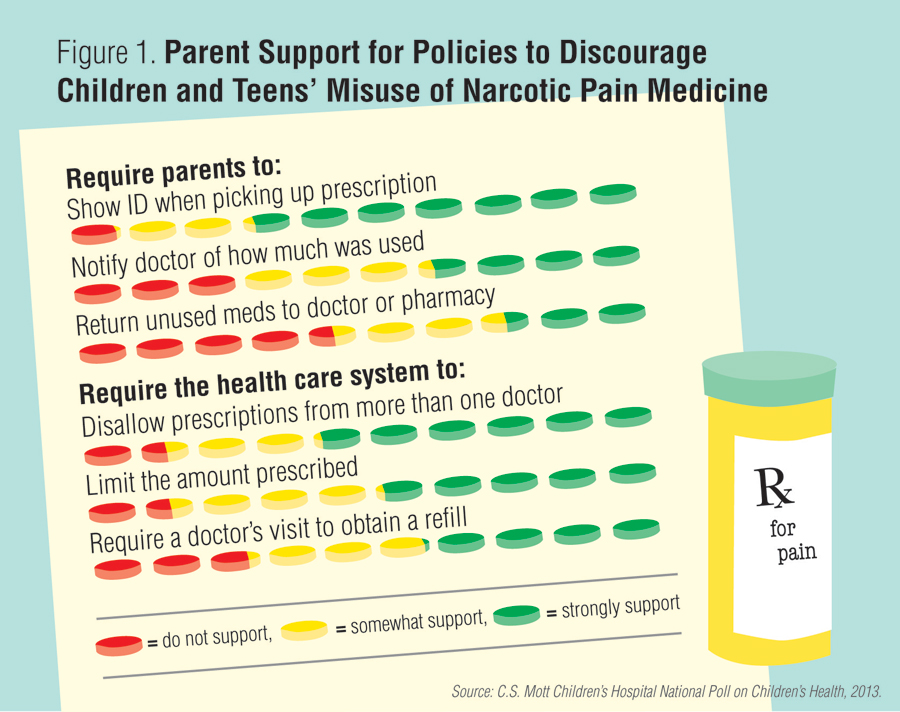 Youth painkiller use Not a numb issue National Poll on Children's Health