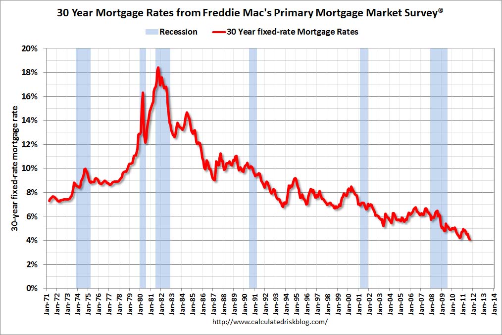 Mortgage Rates Interest Mortgage Rates Today