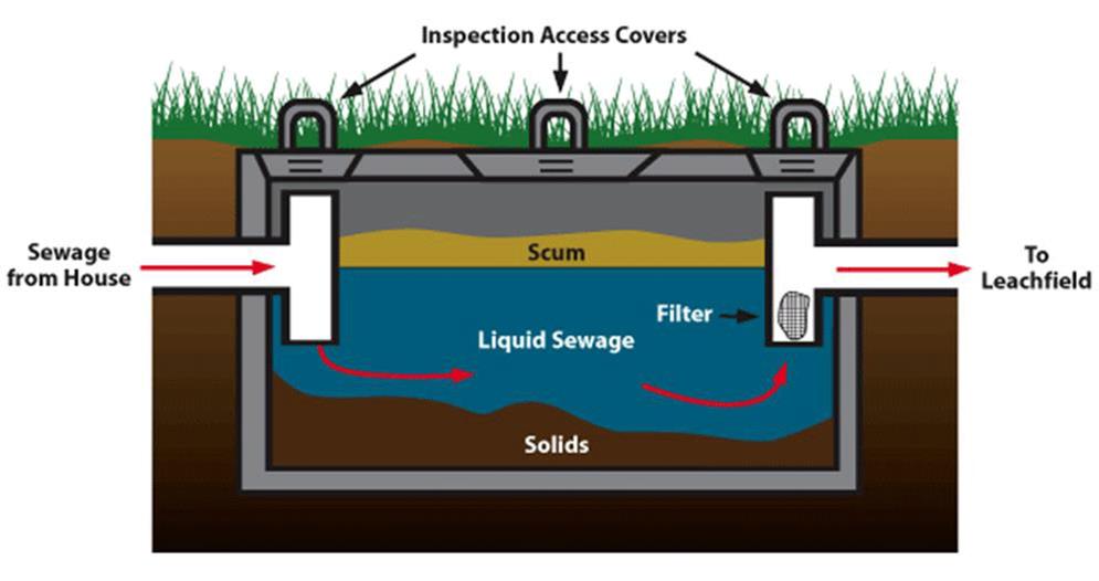The Stink on Septic Systems Mountain Living Real Estate