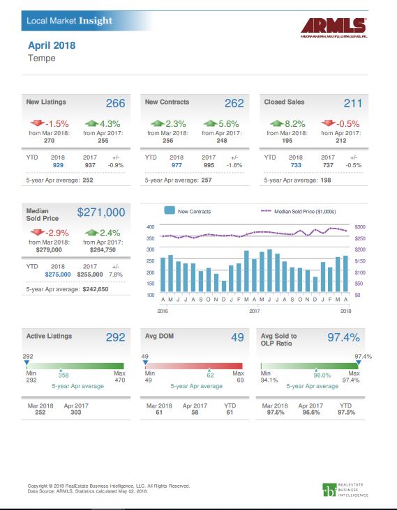 Tempe Real Estate Market Report May 2018 Mountain Park Ranch Real Estate