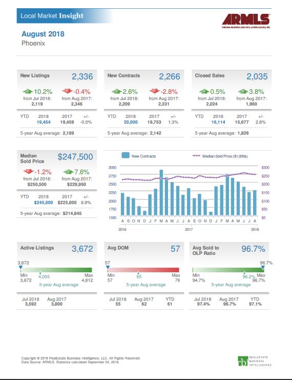 Phoenix Real Estate Market Report September 2018 Mountain Park Ranch