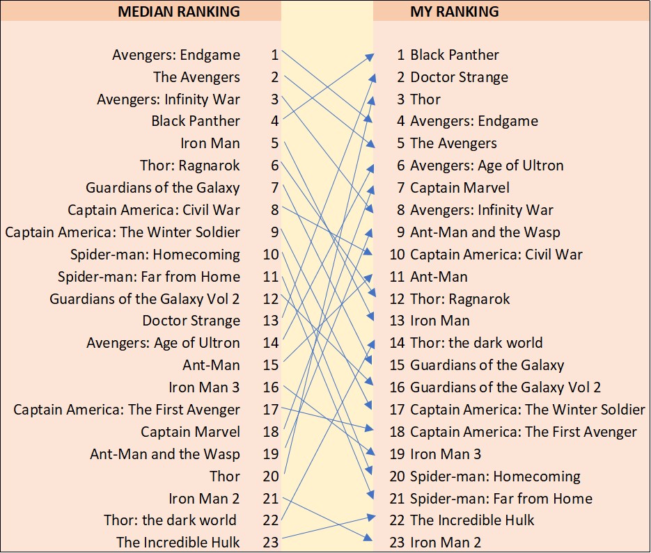 Watching All 23 Marvel Cinematic Universe Movies In Timeline Order | Mountains And Rivers