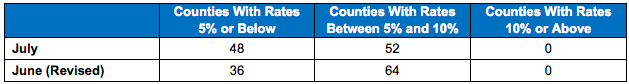 County has state’s lowest unemployment rate for July