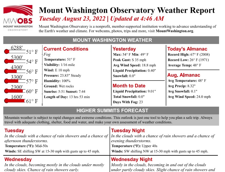 Weather Mount Washington Observatory