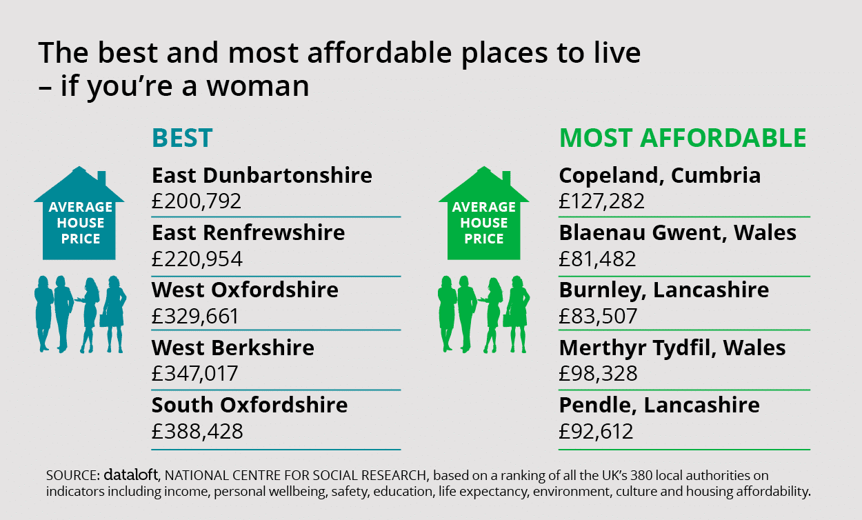 The best and most affordable places to live if you're a woman Move Estate Agents & Letting
