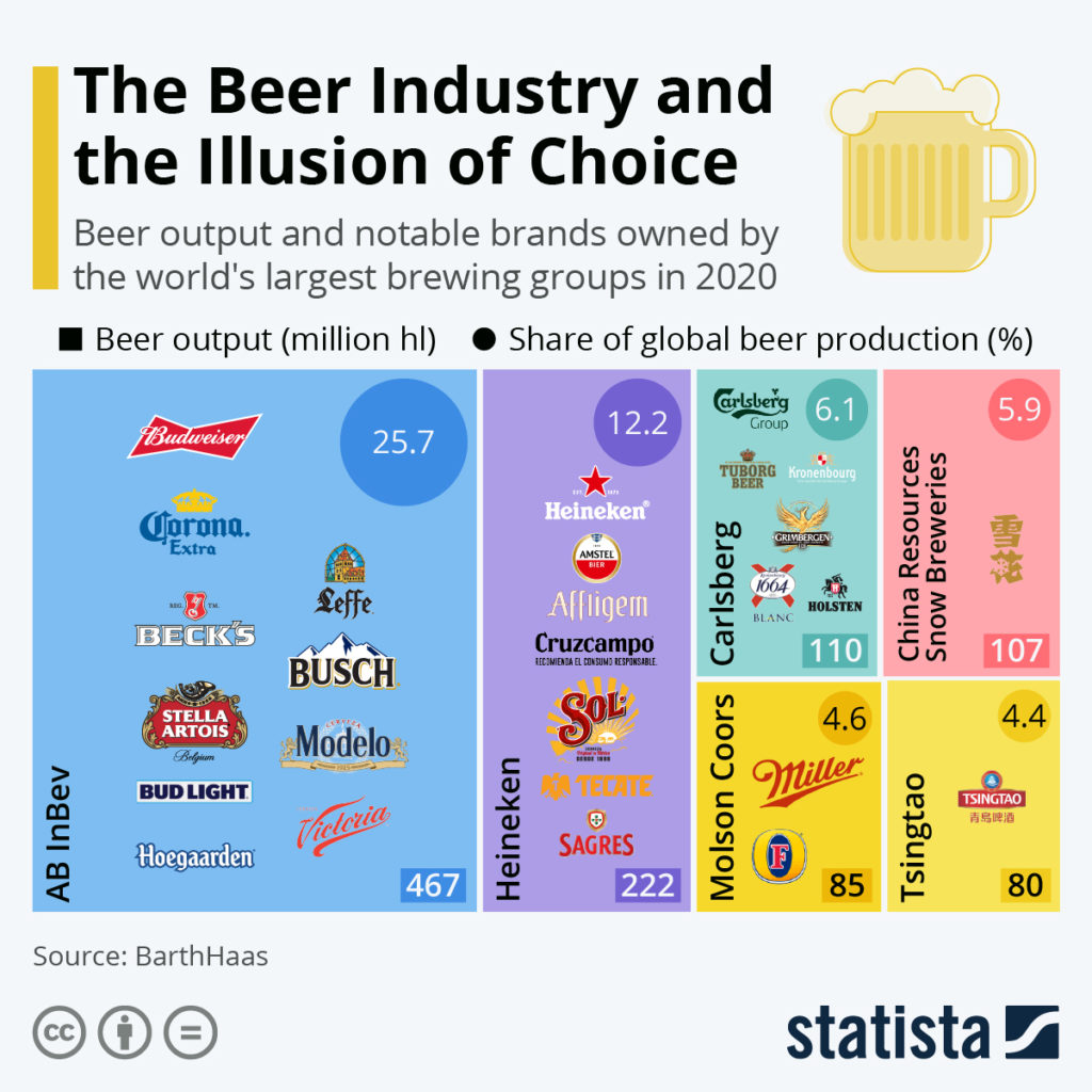 Big Beer Exposed Global Market Concentration in 2020 Movendi