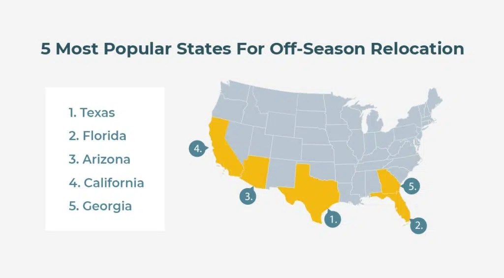 Top states for offseason relocations Movers Development