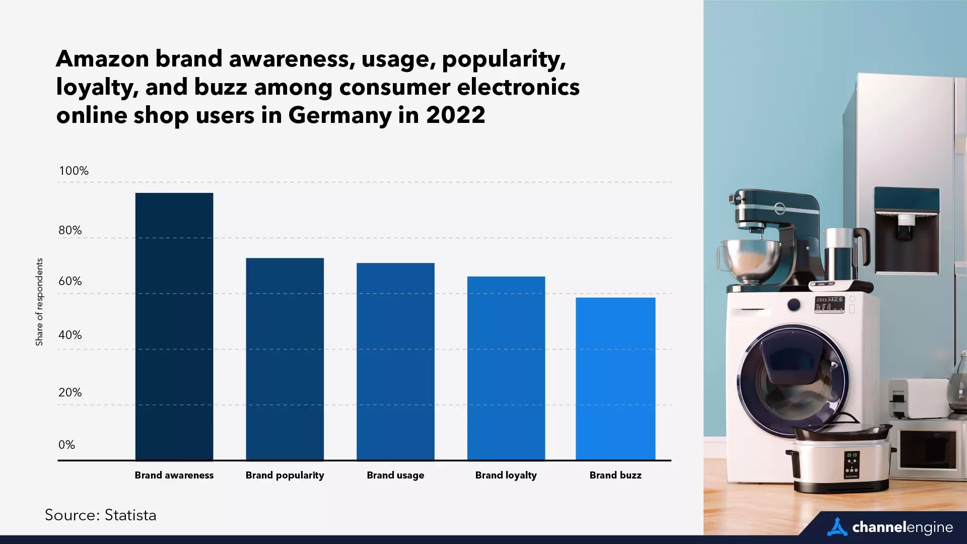 for retailers in the electronics market on Amazon